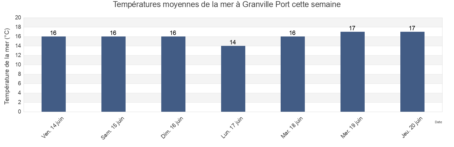Températures moyennes de la mer à Granville Port, Manche, Normandy, France cette semaine
