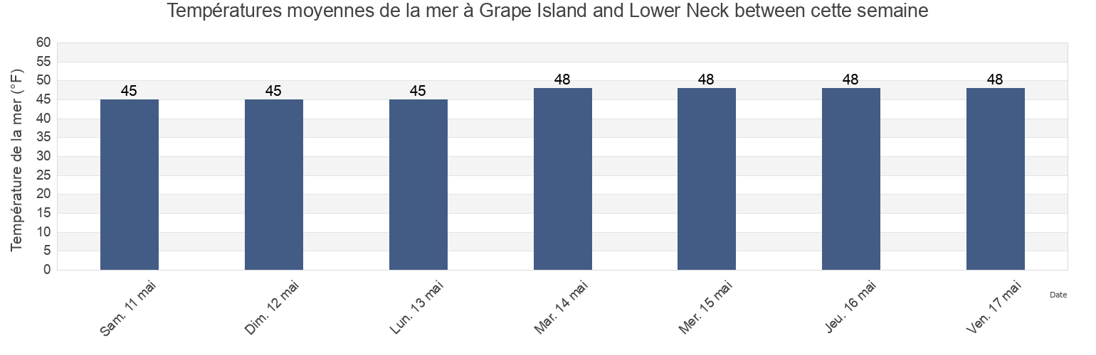 Températures moyennes de la mer à Grape Island and Lower Neck between, Suffolk County, Massachusetts, United States cette semaine
