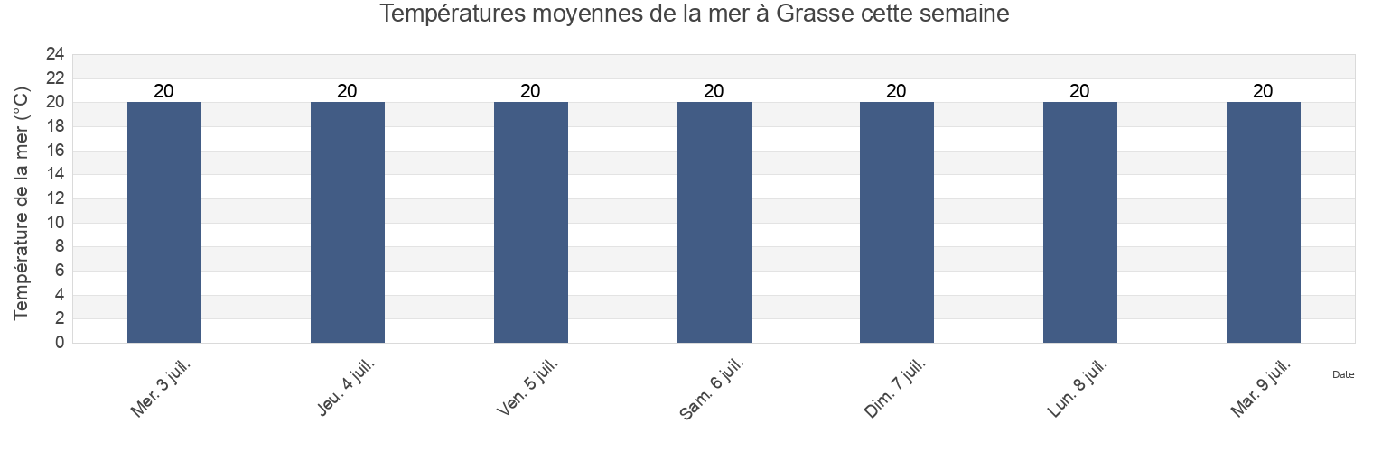 Températures moyennes de la mer à Grasse, Alpes-Maritimes, Provence-Alpes-Côte d'Azur, France cette semaine