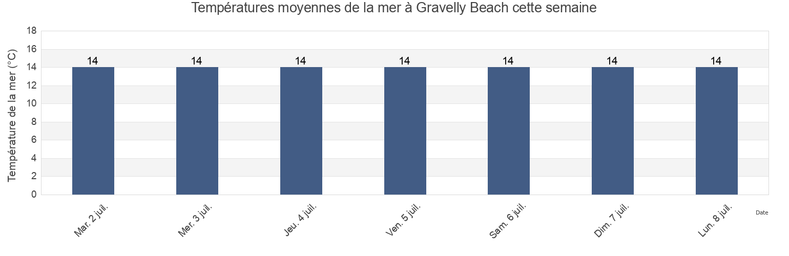 Températures moyennes de la mer à Gravelly Beach, West Tamar, Tasmania, Australia cette semaine