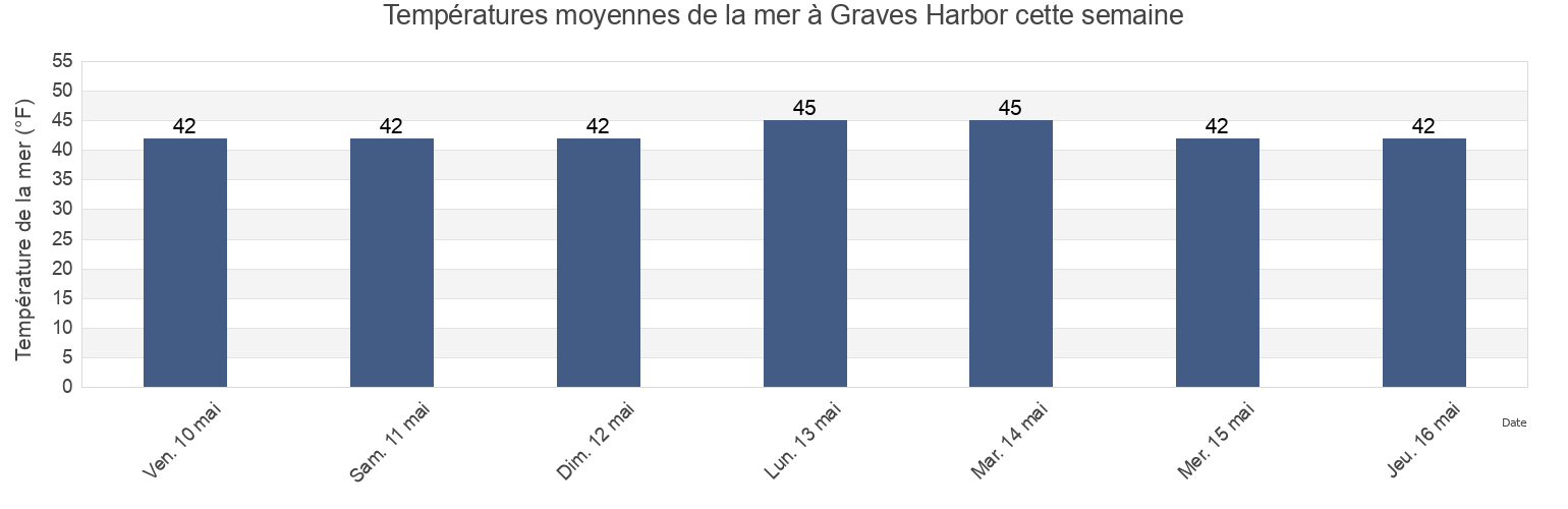Températures moyennes de la mer à Graves Harbor, Hoonah-Angoon Census Area, Alaska, United States cette semaine