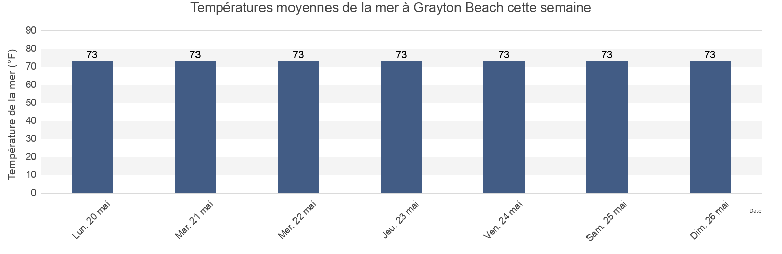 Températures moyennes de la mer à Grayton Beach, Walton County, Florida, United States cette semaine
