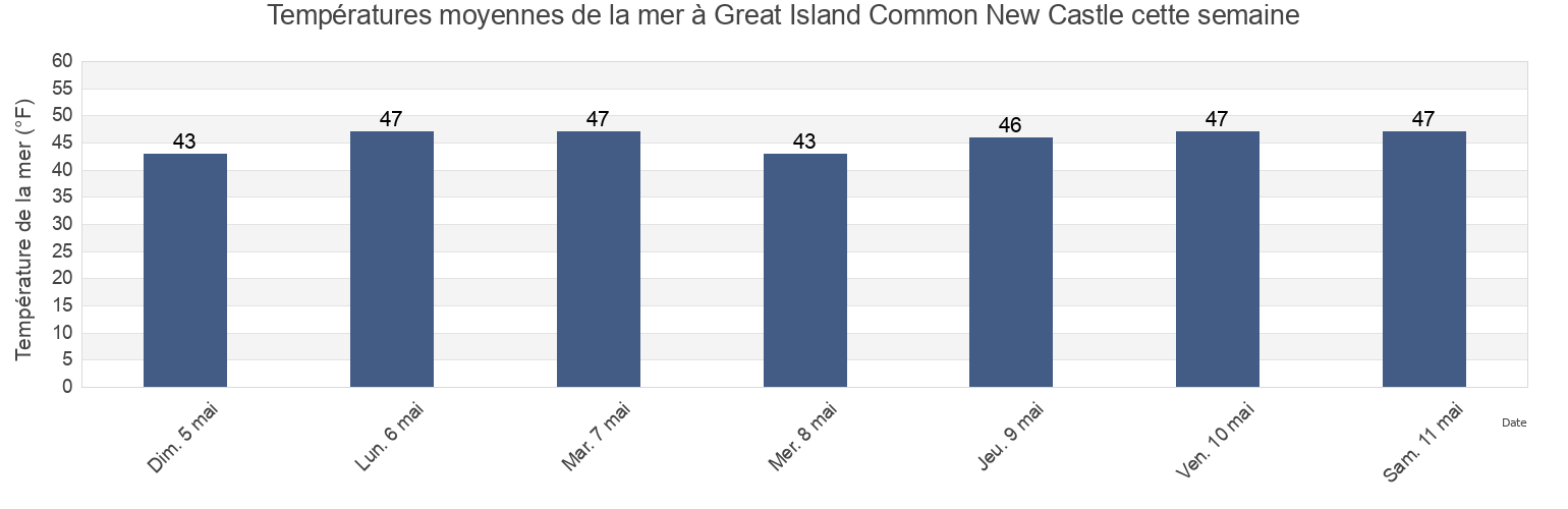Températures moyennes de la mer à Great Island Common New Castle, Rockingham County, New Hampshire, United States cette semaine