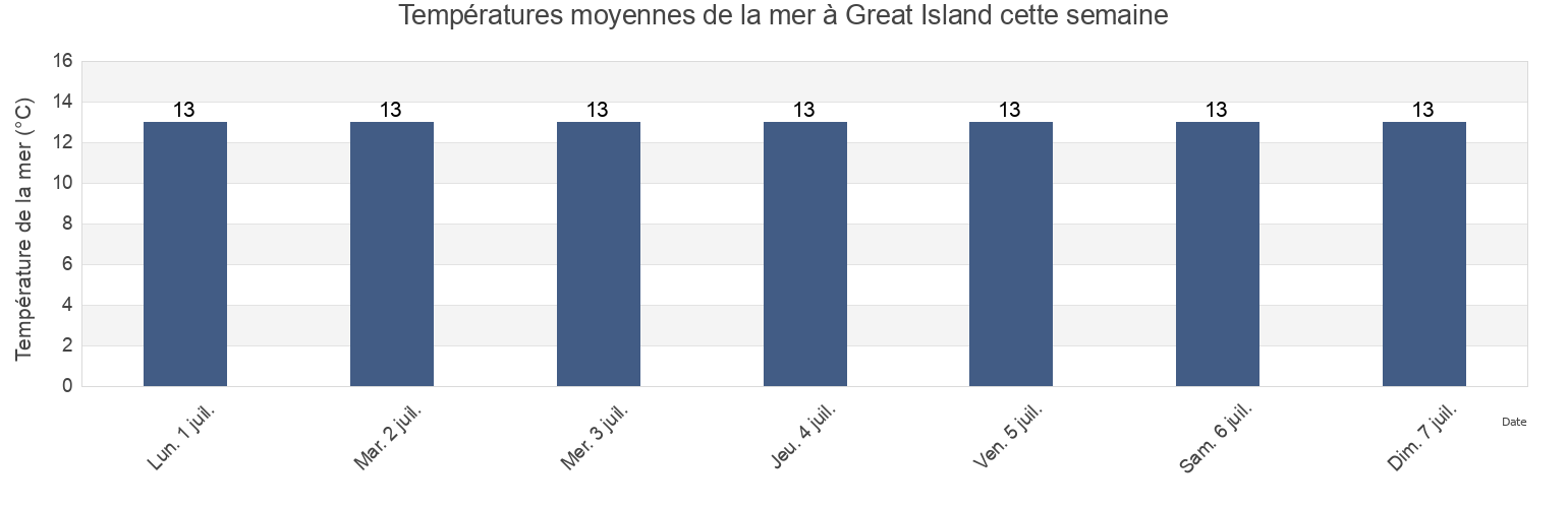 Températures moyennes de la mer à Great Island, County Cork, Munster, Ireland cette semaine