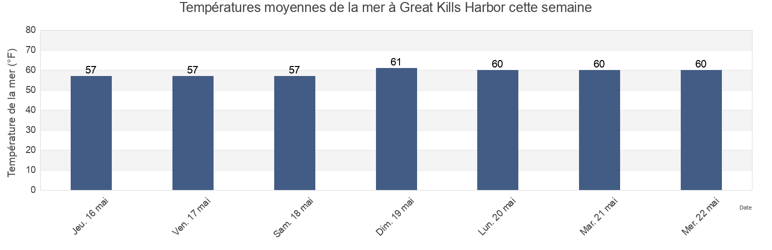 Températures moyennes de la mer à Great Kills Harbor, Richmond County, New York, United States cette semaine