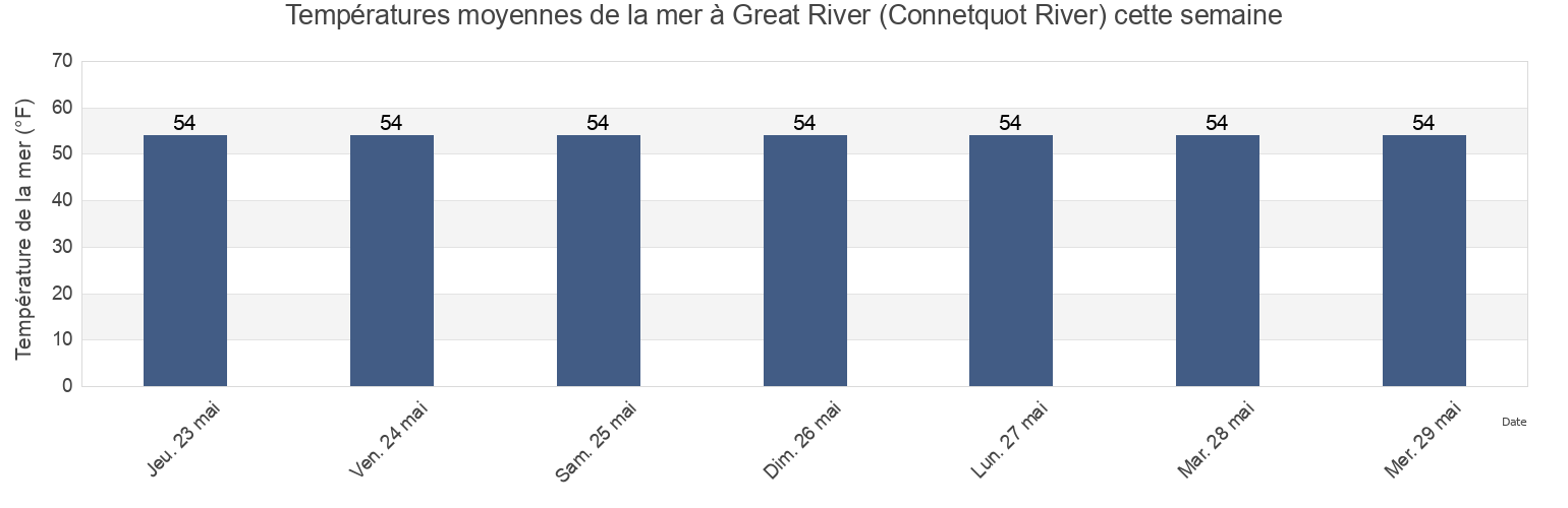 Températures moyennes de la mer à Great River (Connetquot River), Nassau County, New York, United States cette semaine