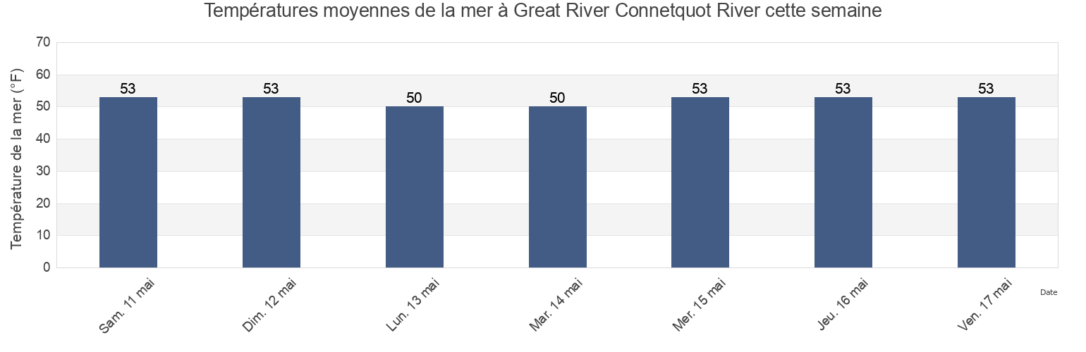 Températures moyennes de la mer à Great River Connetquot River, Nassau County, New York, United States cette semaine