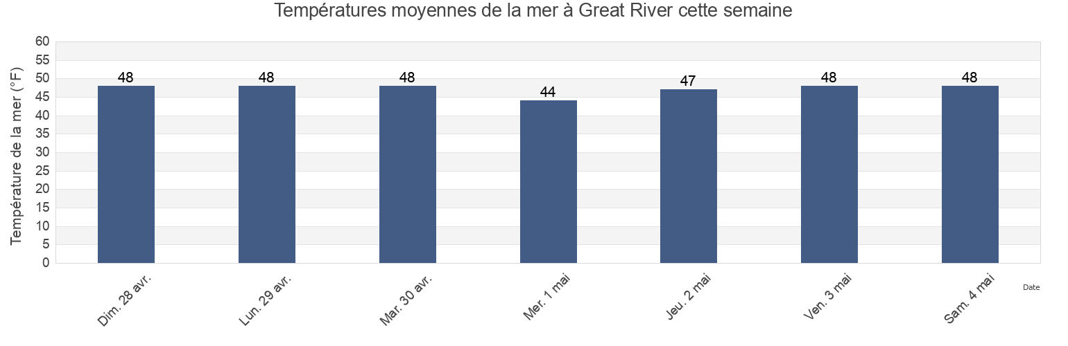 Températures moyennes de la mer à Great River, Suffolk County, New York, United States cette semaine