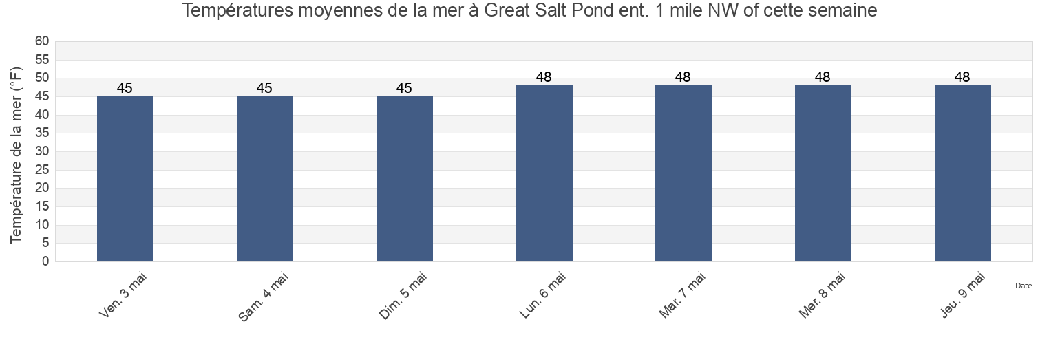 Températures moyennes de la mer à Great Salt Pond ent. 1 mile NW of, Washington County, Rhode Island, United States cette semaine
