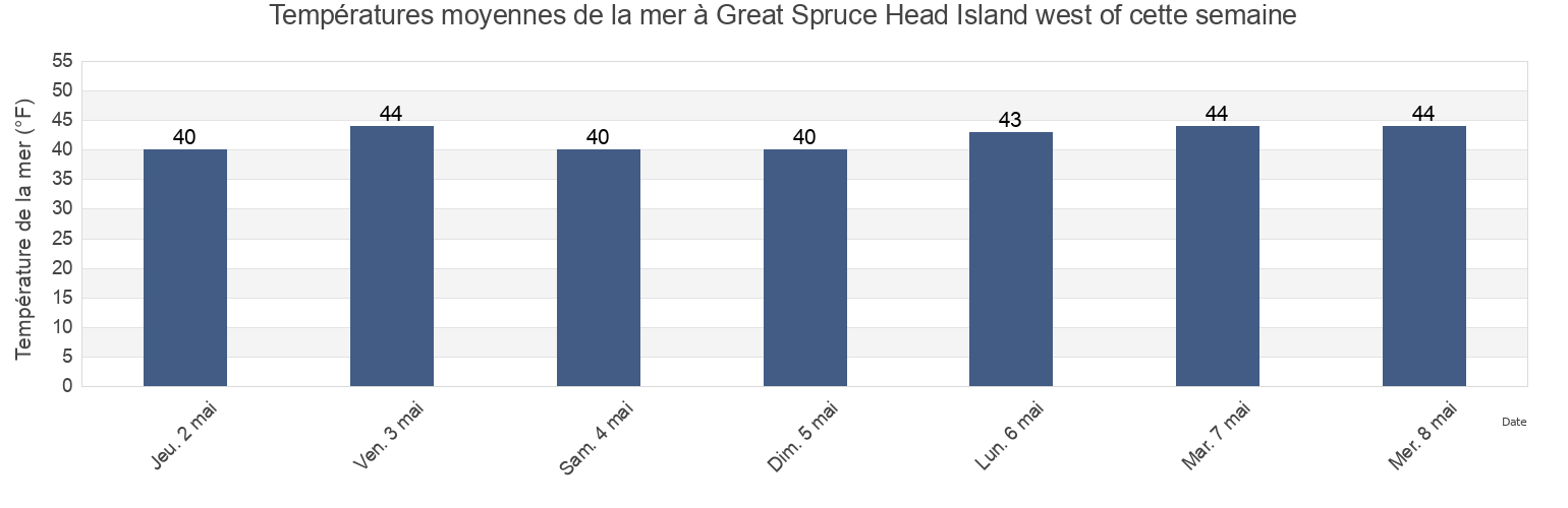 Températures moyennes de la mer à Great Spruce Head Island west of, Knox County, Maine, United States cette semaine