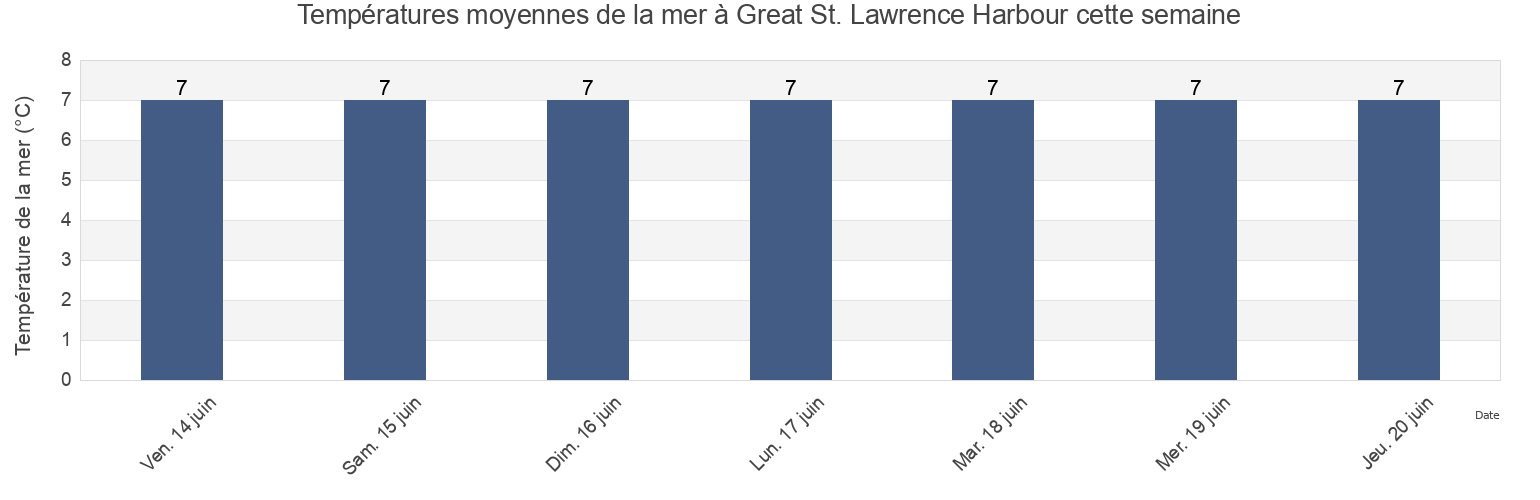 Températures moyennes de la mer à Great St. Lawrence Harbour, Newfoundland and Labrador, Canada cette semaine