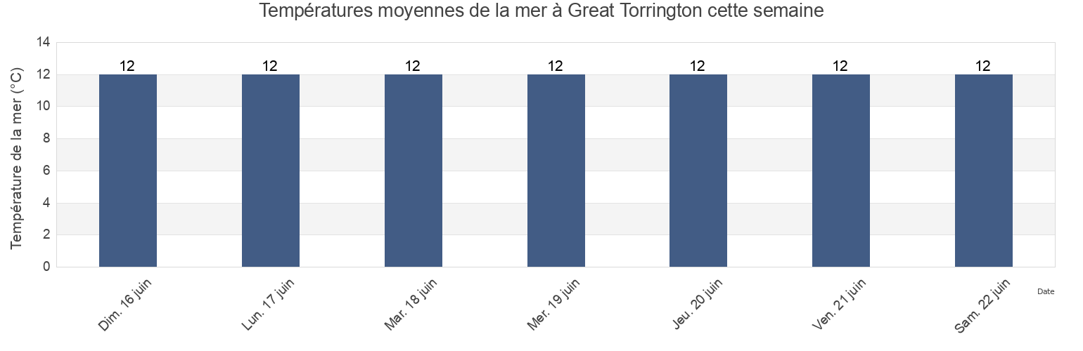Températures moyennes de la mer à Great Torrington, Devon, England, United Kingdom cette semaine