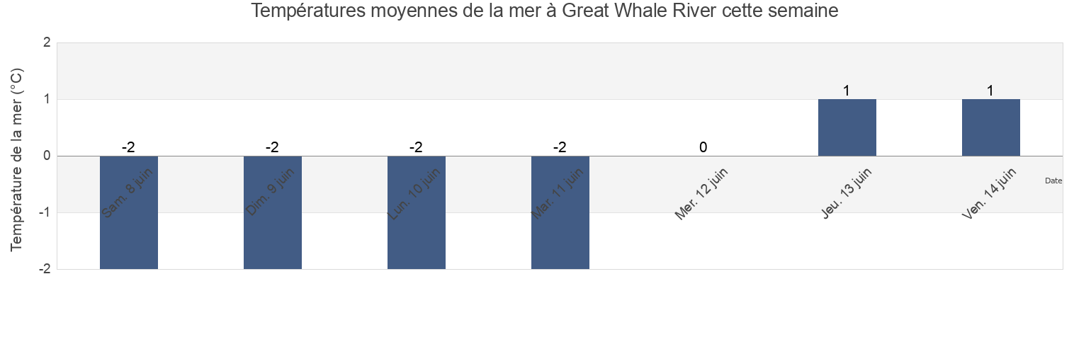 Températures moyennes de la mer à Great Whale River, Nord-du-Québec, Quebec, Canada cette semaine
