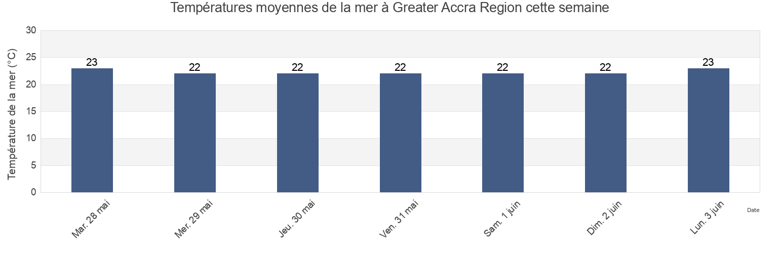 Températures moyennes de la mer à Greater Accra Region, Ghana cette semaine