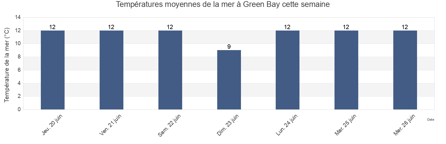 Températures moyennes de la mer à Green Bay, Nova Scotia, Canada cette semaine