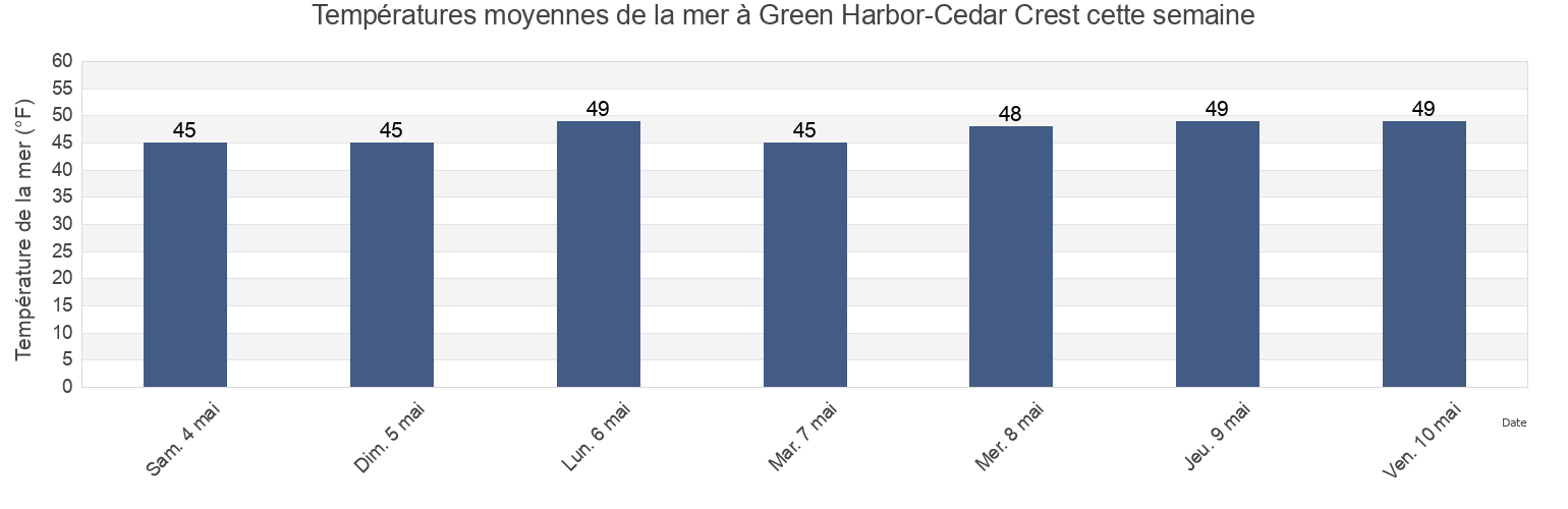 Températures moyennes de la mer à Green Harbor-Cedar Crest, Plymouth County, Massachusetts, United States cette semaine