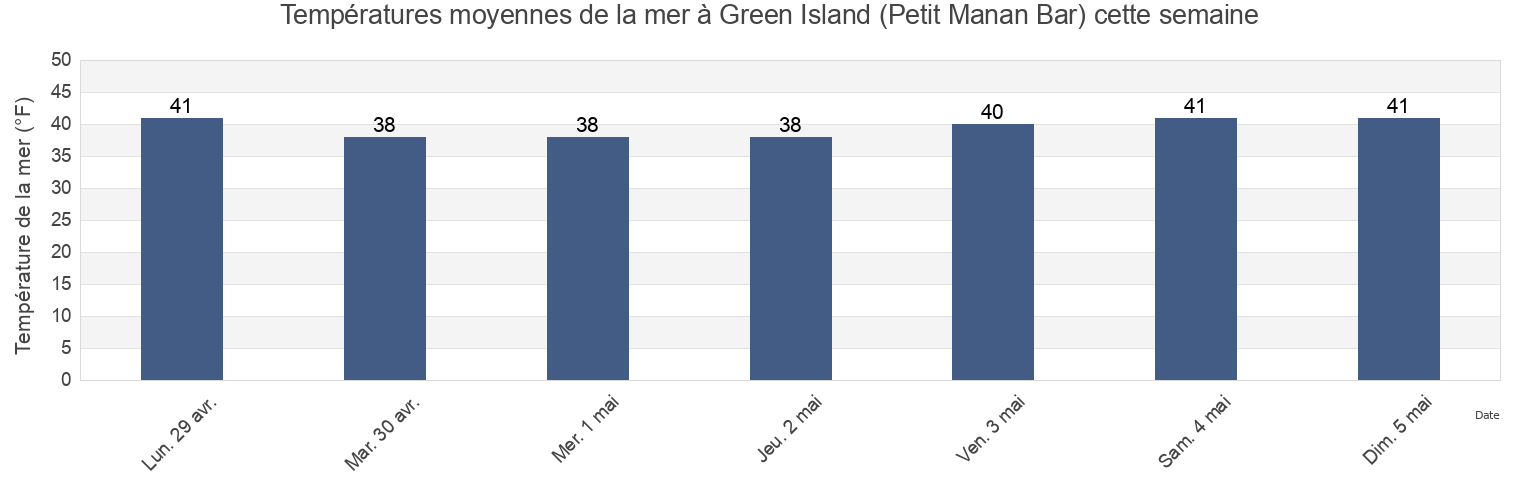 Températures moyennes de la mer à Green Island (Petit Manan Bar), Hancock County, Maine, United States cette semaine