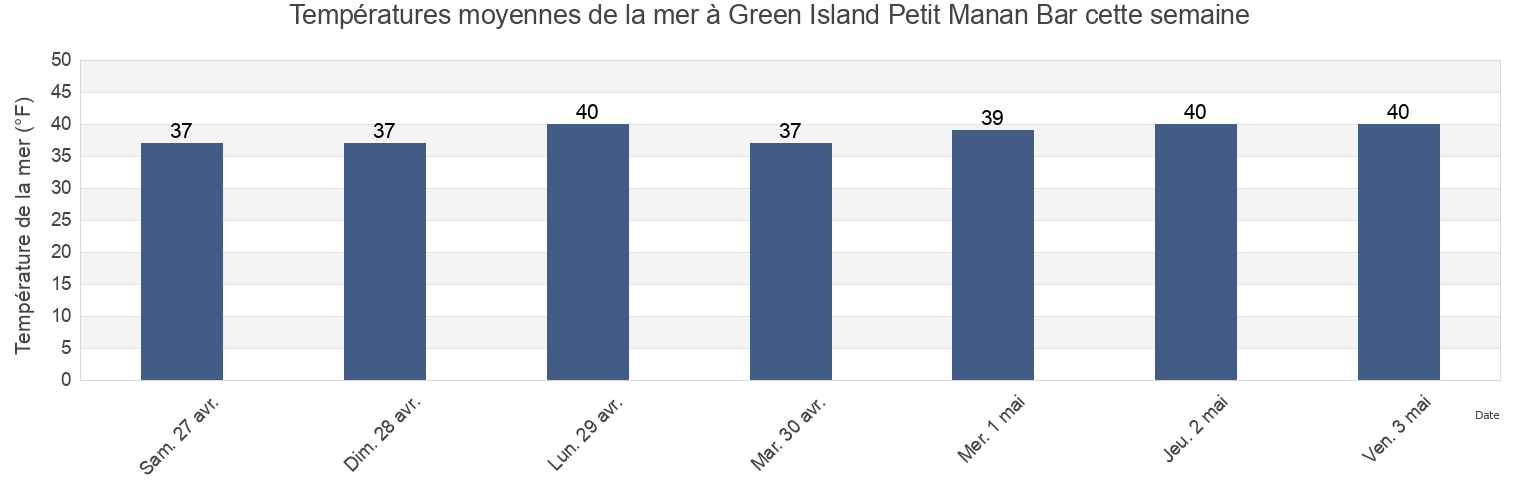 Températures moyennes de la mer à Green Island Petit Manan Bar, Hancock County, Maine, United States cette semaine