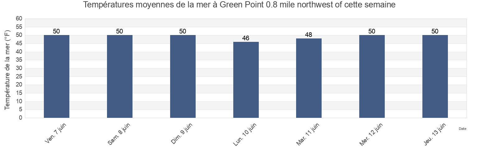 Températures moyennes de la mer à Green Point 0.8 mile northwest of, San Juan County, Washington, United States cette semaine