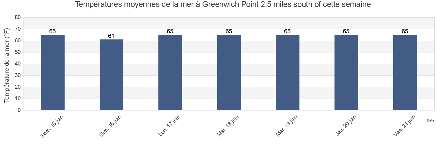 Températures moyennes de la mer à Greenwich Point 2.5 miles south of, Fairfield County, Connecticut, United States cette semaine