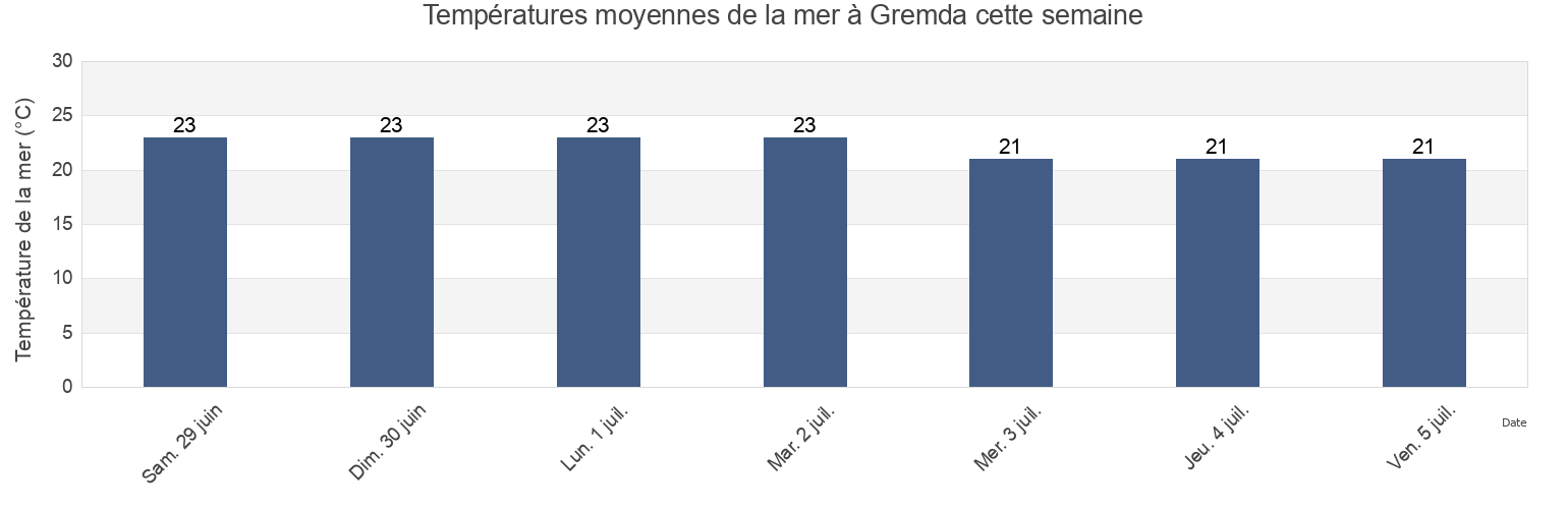 Températures moyennes de la mer à Gremda, Sfax Sud, Şafāqis, Tunisia cette semaine