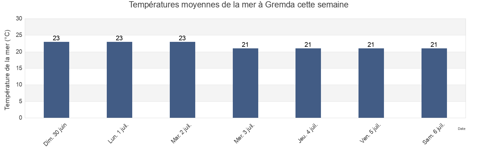 Températures moyennes de la mer à Gremda, Şafāqis, Tunisia cette semaine