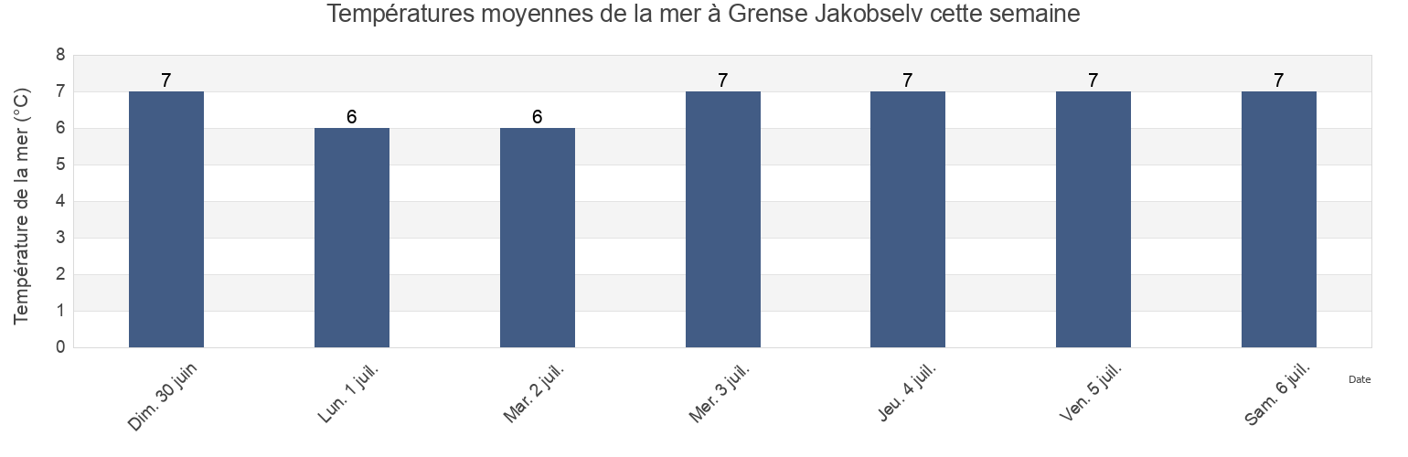 Températures moyennes de la mer à Grense Jakobselv, Sør-Varanger, Troms og Finnmark, Norway cette semaine