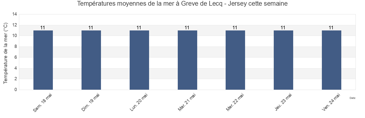 Températures moyennes de la mer à Greve de Lecq - Jersey, Manche, Normandy, France cette semaine
