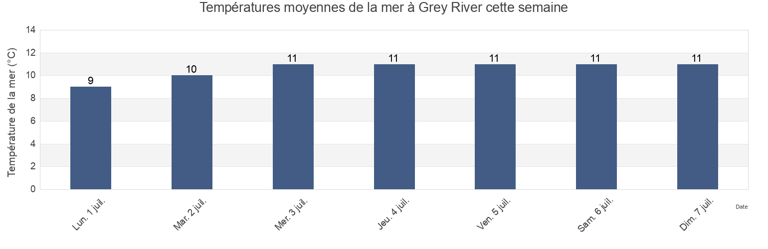 Températures moyennes de la mer à Grey River, Victoria County, Nova Scotia, Canada cette semaine