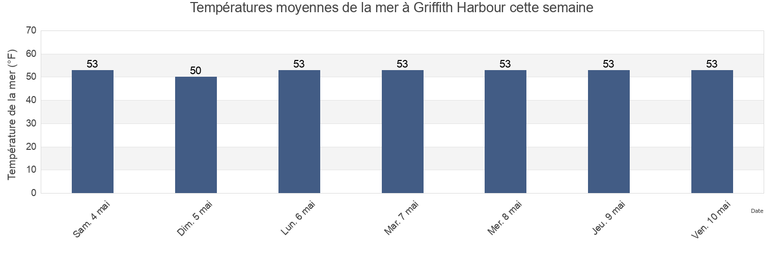 Températures moyennes de la mer à Griffith Harbour, Grays Harbor County, Washington, United States cette semaine
