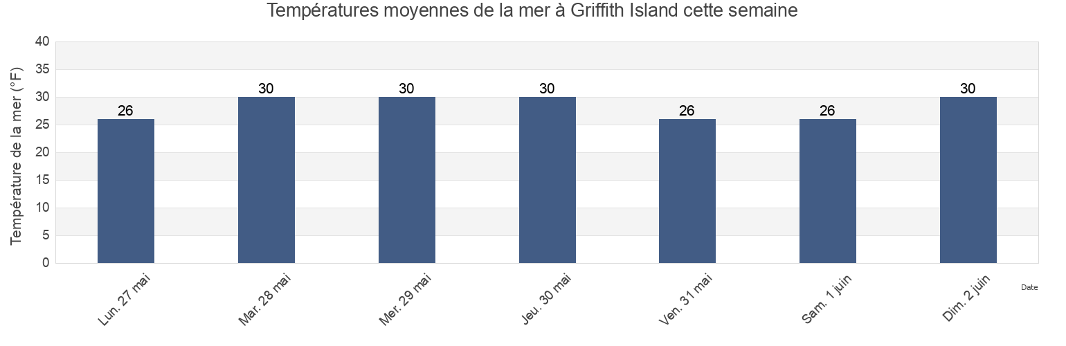 Températures moyennes de la mer à Griffith Island, North Slope Borough, Alaska, United States cette semaine