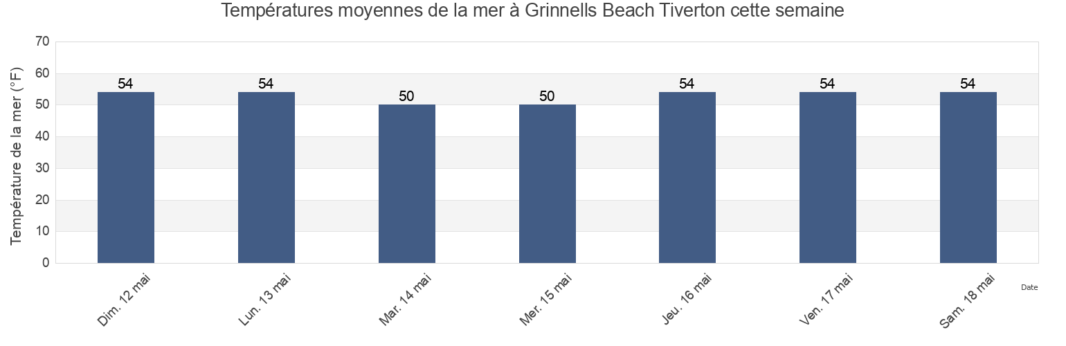 Températures moyennes de la mer à Grinnells Beach Tiverton, Bristol County, Rhode Island, United States cette semaine