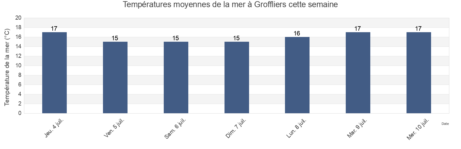 Températures moyennes de la mer à Groffliers, Pas-de-Calais, Hauts-de-France, France cette semaine