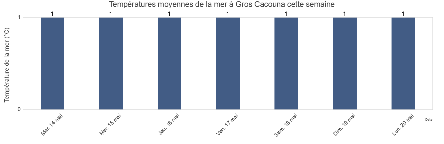 Températures moyennes de la mer à Gros Cacouna, Bas-Saint-Laurent, Quebec, Canada cette semaine