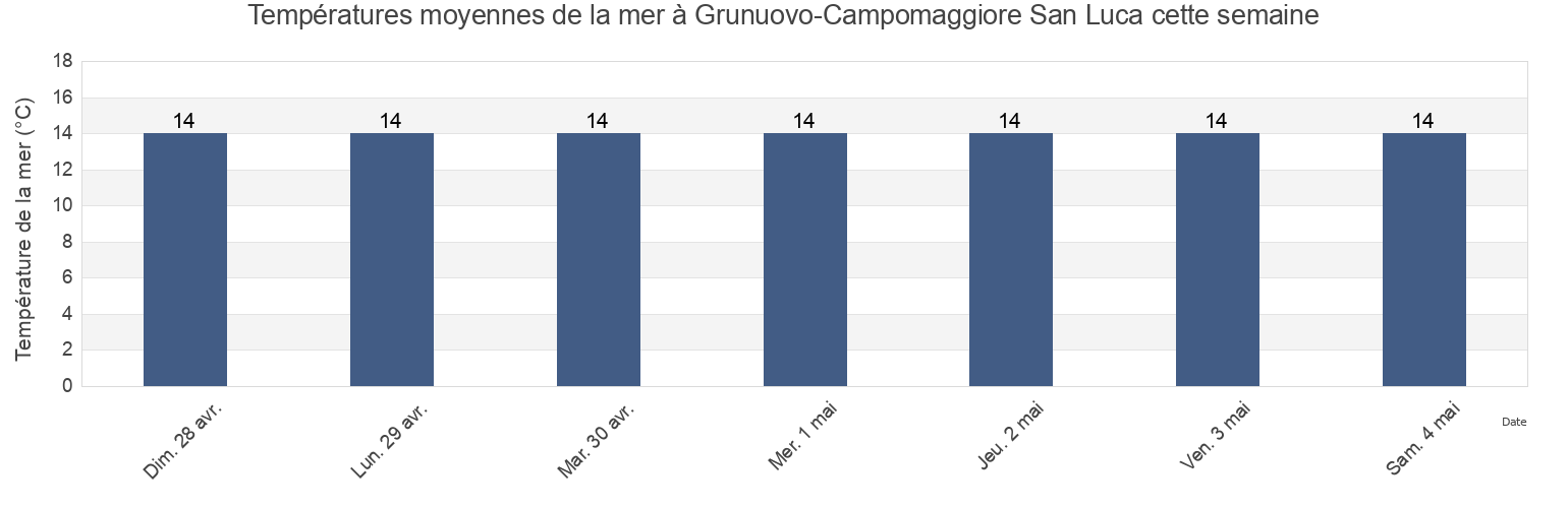 Températures moyennes de la mer à Grunuovo-Campomaggiore San Luca, Provincia di Latina, Latium, Italy cette semaine