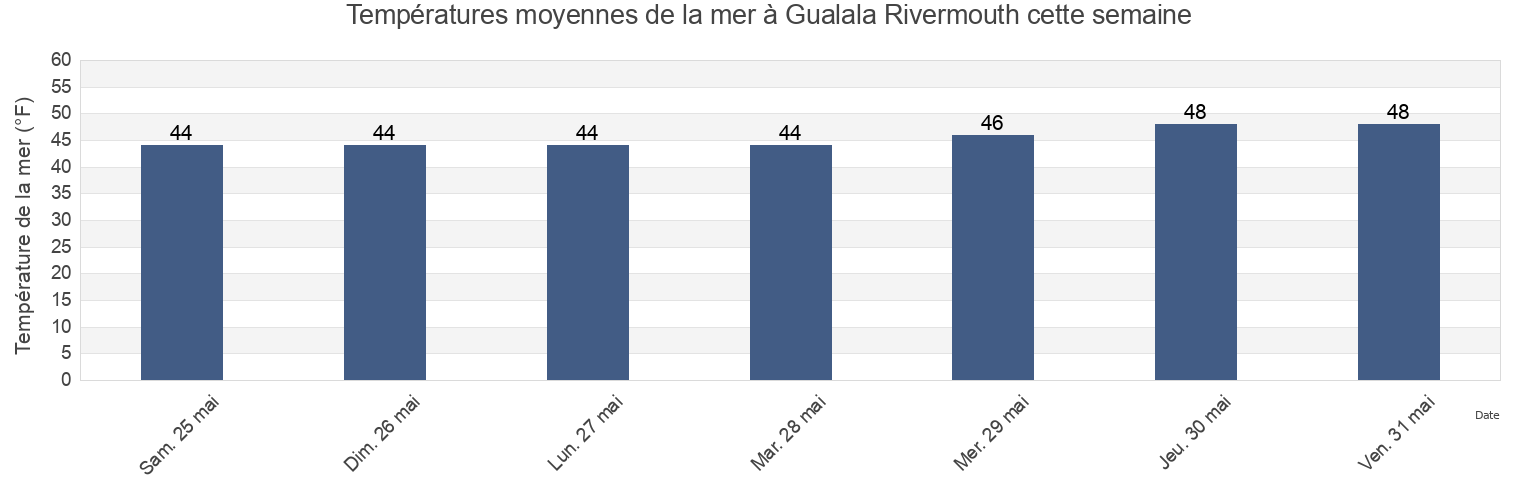 Températures moyennes de la mer à Gualala Rivermouth, Sonoma County, California, United States cette semaine