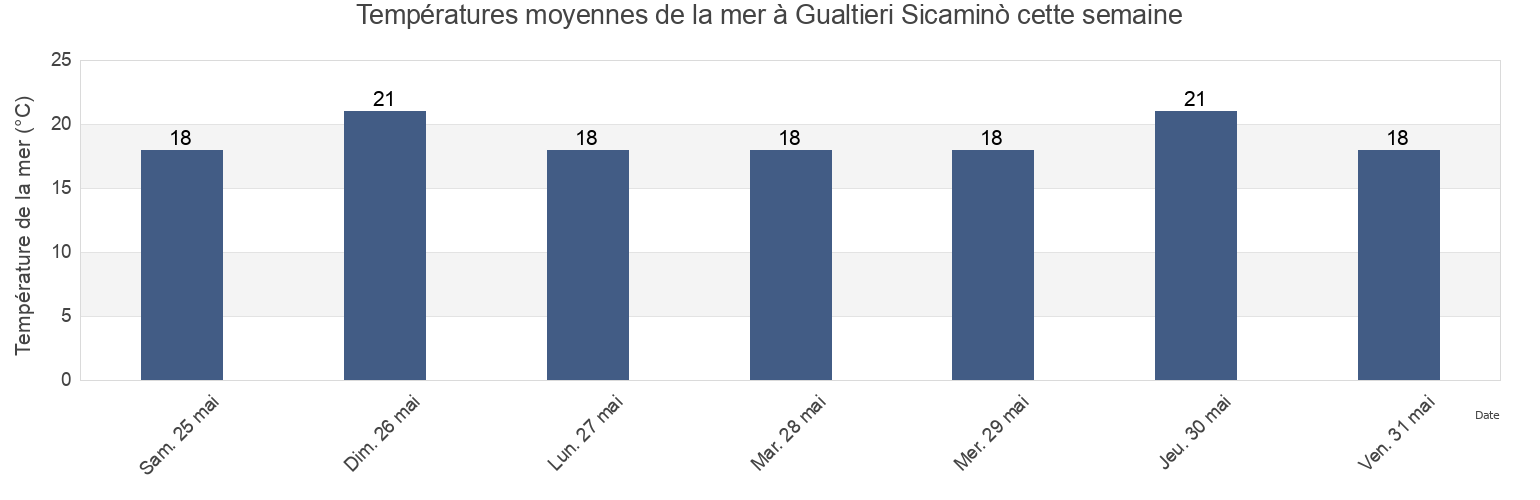 Températures moyennes de la mer à Gualtieri Sicaminò, Messina, Sicily, Italy cette semaine