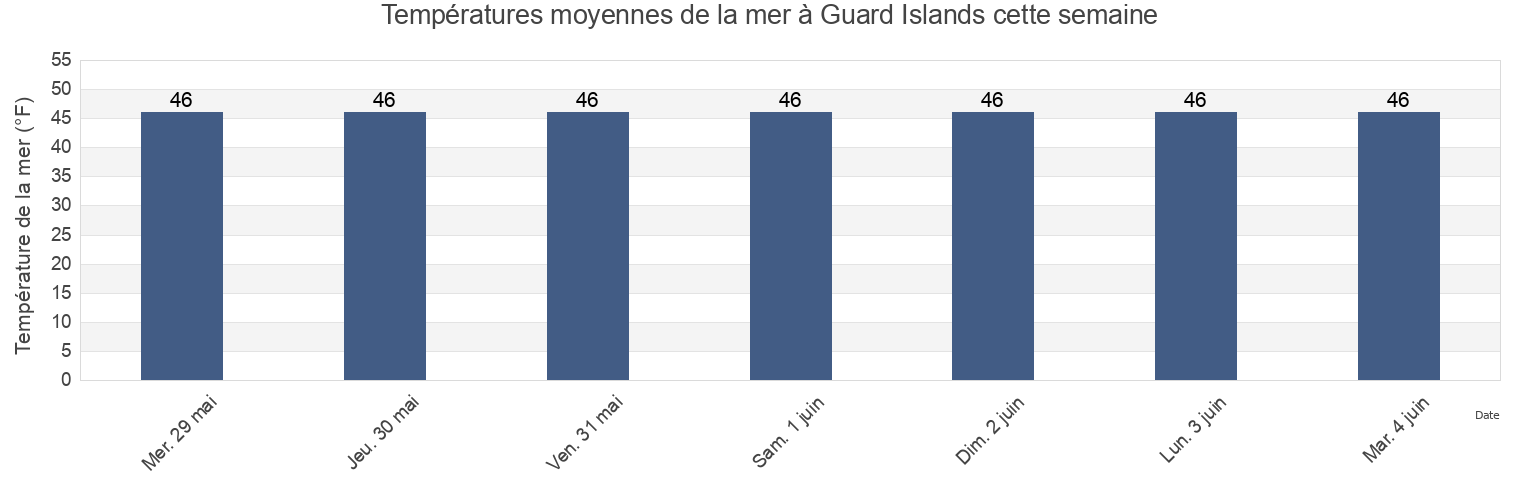Températures moyennes de la mer à Guard Islands, Ketchikan Gateway Borough, Alaska, United States cette semaine