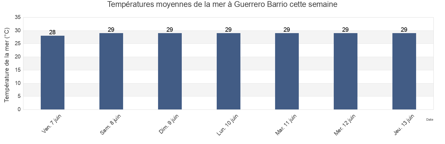 Températures moyennes de la mer à Guerrero Barrio, Isabela, Puerto Rico cette semaine