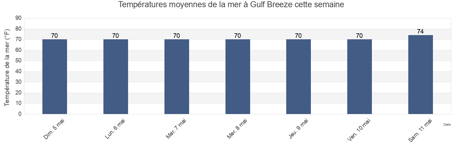 Températures moyennes de la mer à Gulf Breeze, Santa Rosa County, Florida, United States cette semaine