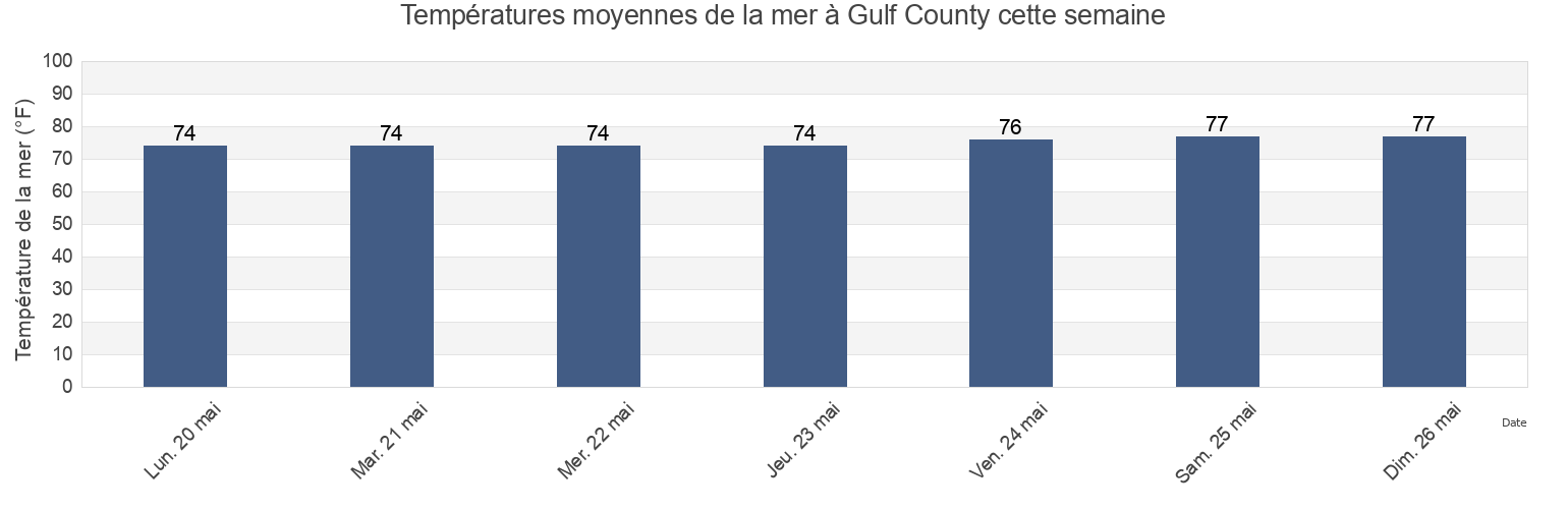 Températures moyennes de la mer à Gulf County, Florida, United States cette semaine