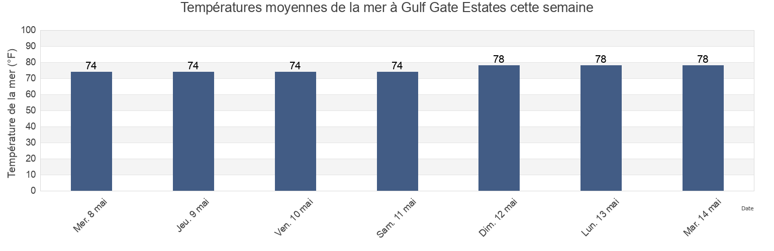Températures moyennes de la mer à Gulf Gate Estates, Sarasota County, Florida, United States cette semaine