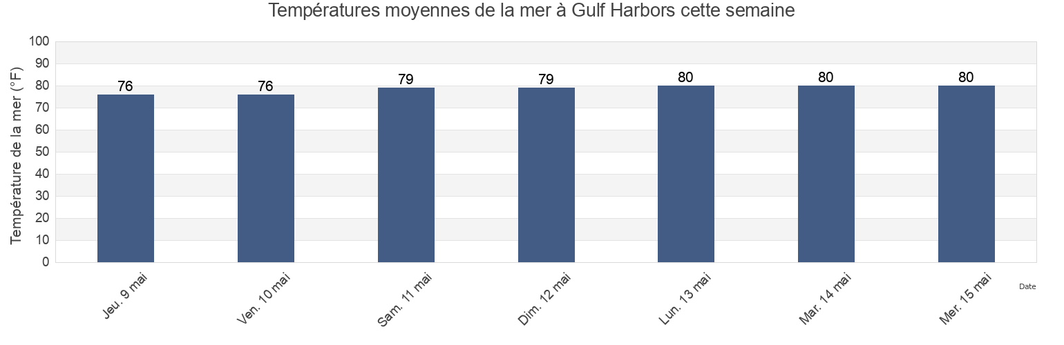 Températures moyennes de la mer à Gulf Harbors, Pasco County, Florida, United States cette semaine