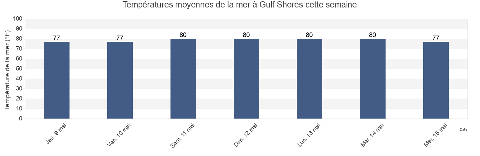 Températures moyennes de la mer à Gulf Shores, Baldwin County, Alabama, United States cette semaine