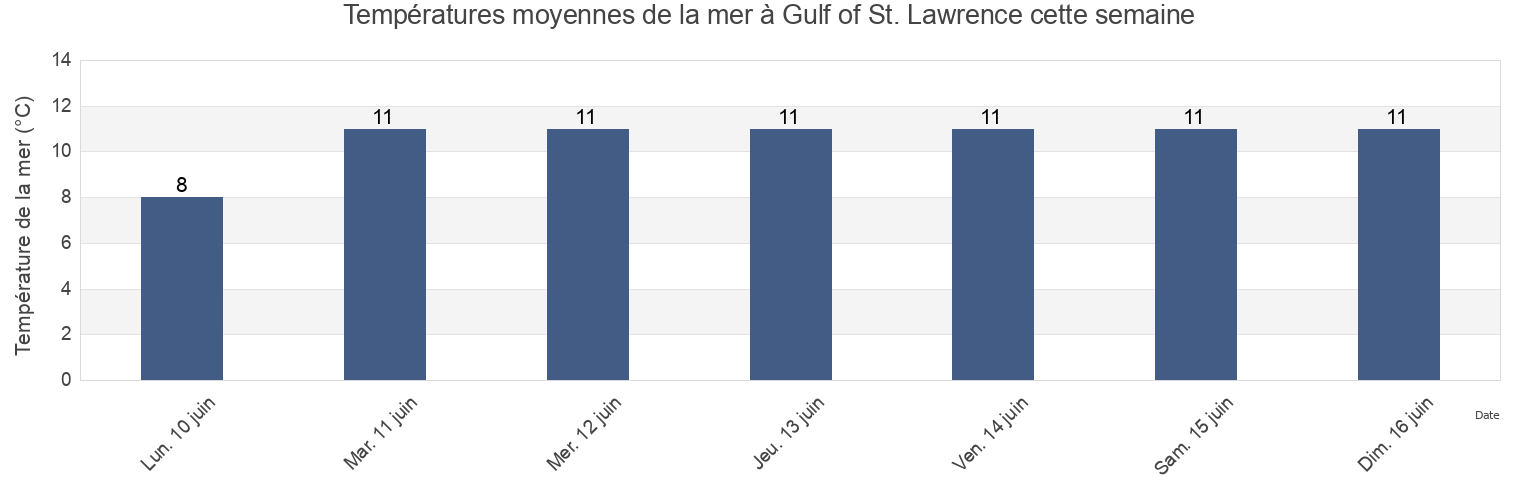 Températures moyennes de la mer à Gulf of St. Lawrence, New Brunswick, Canada cette semaine