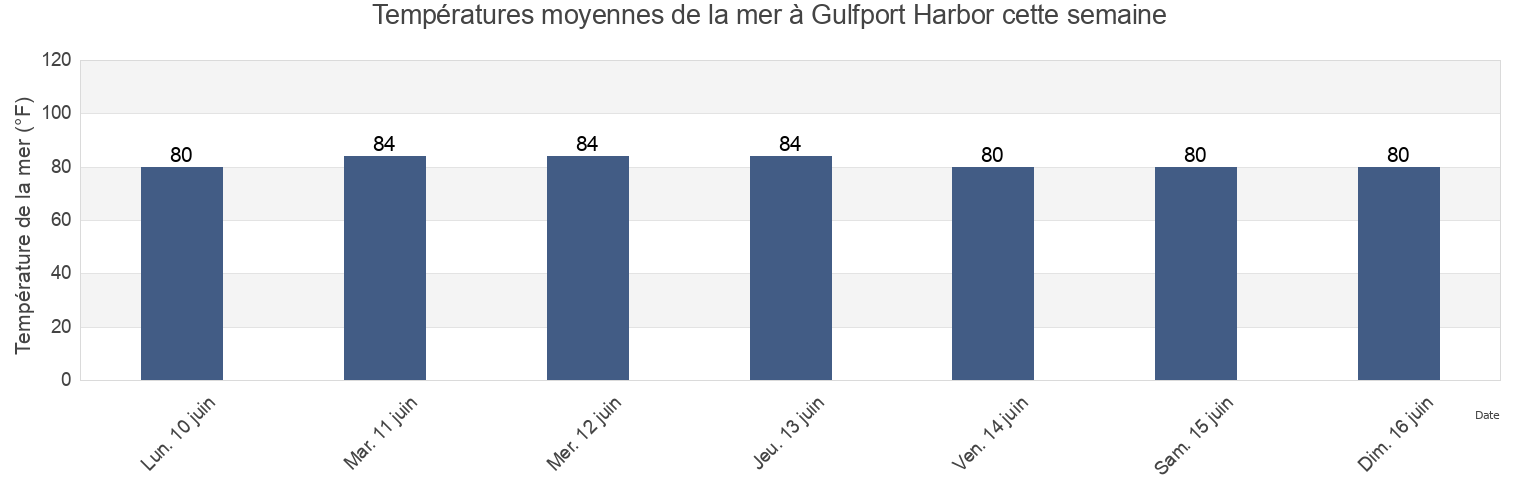 Températures moyennes de la mer à Gulfport Harbor, Harrison County, Mississippi, United States cette semaine