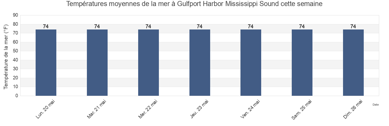 Températures moyennes de la mer à Gulfport Harbor Mississippi Sound, Harrison County, Mississippi, United States cette semaine