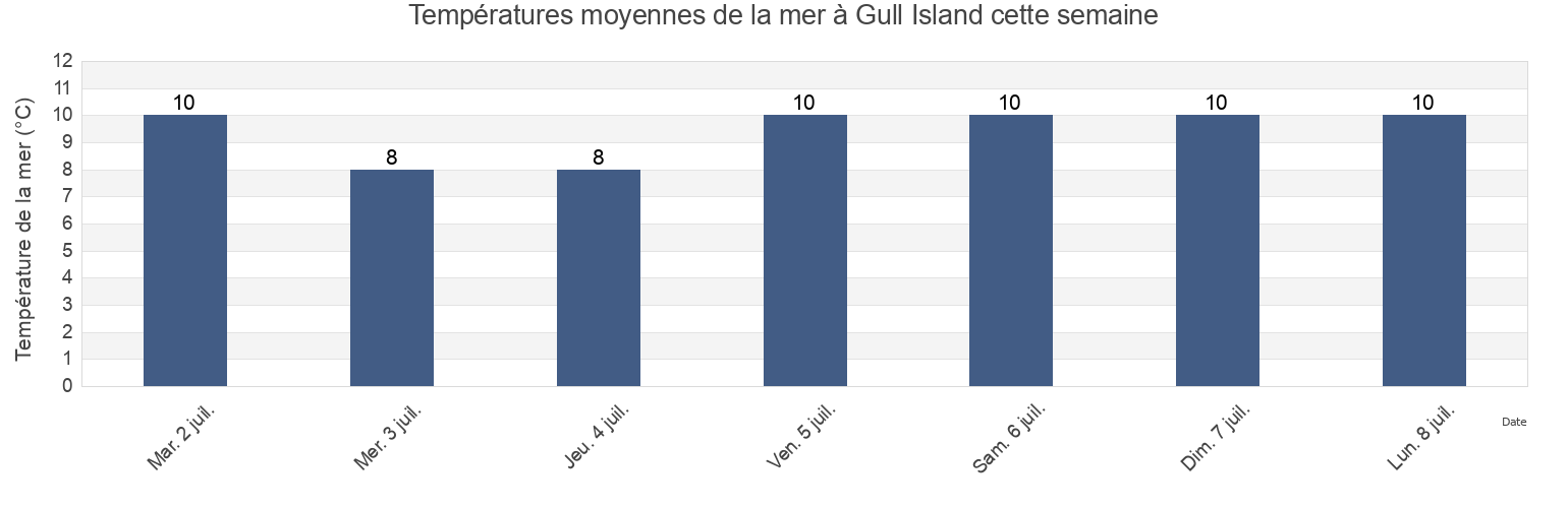 Températures moyennes de la mer à Gull Island, Newfoundland and Labrador, Canada cette semaine