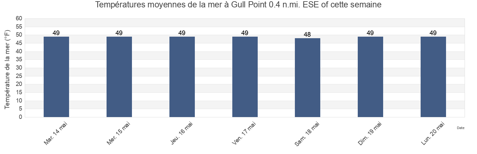 Températures moyennes de la mer à Gull Point 0.4 n.mi. ESE of, Suffolk County, Massachusetts, United States cette semaine