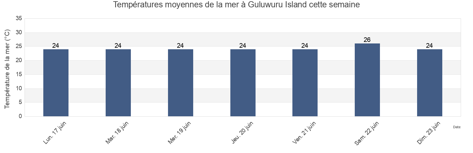 Températures moyennes de la mer à Guluwuru Island, East Arnhem, Northern Territory, Australia cette semaine